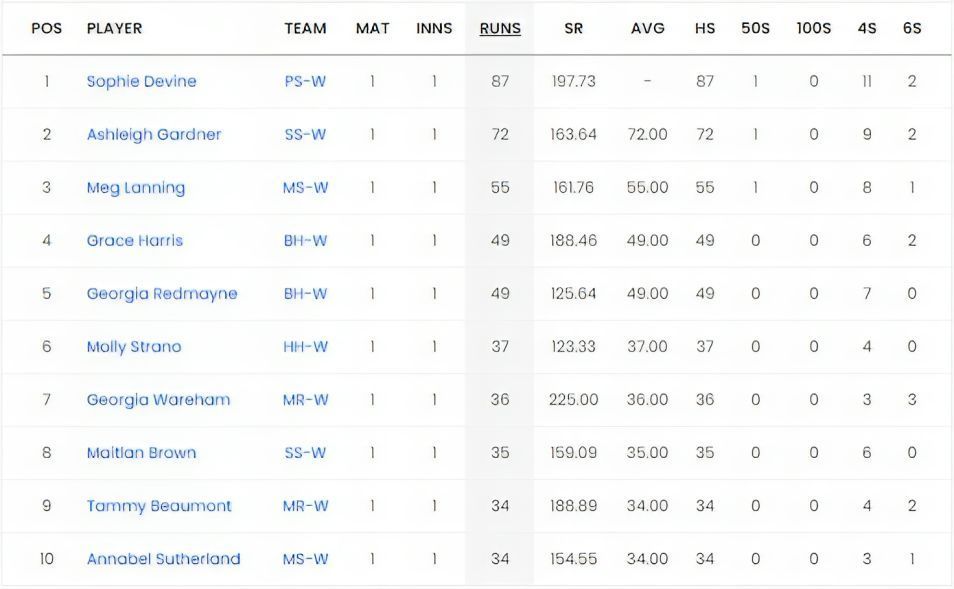 Women&#039;s Big Bash League 2023 Most Runs List