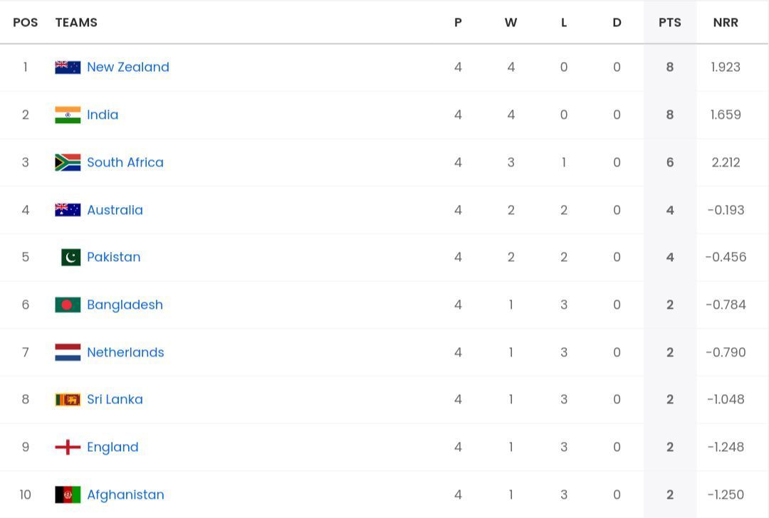 ICC Men&#039;s ODI World Cup 2023 points table [Sportskeeda]