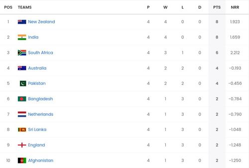 ICC Men's ODI World Cup 2023 points table [Sportskeeda]