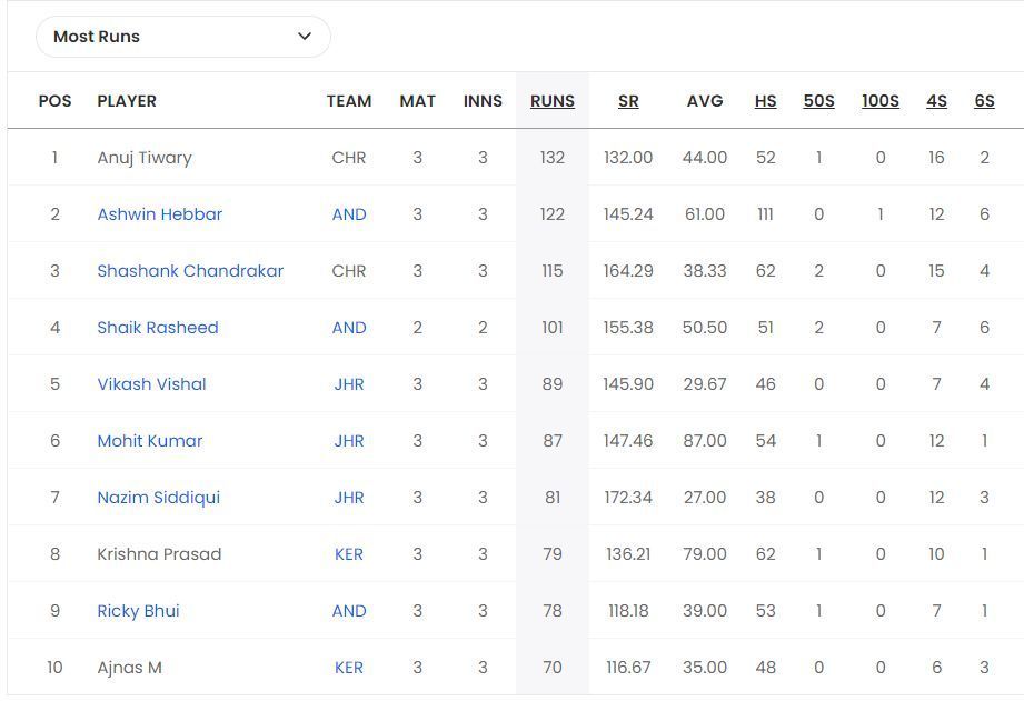 Chhattisgarh Men&#039;s T20 Invitation Cup 2023 Most Runs