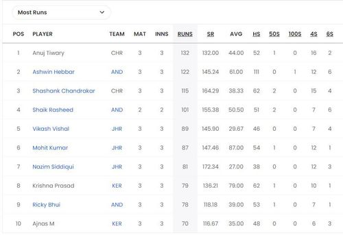 Chhattisgarh Men's T20 Invitation Cup 2023 Most Runs