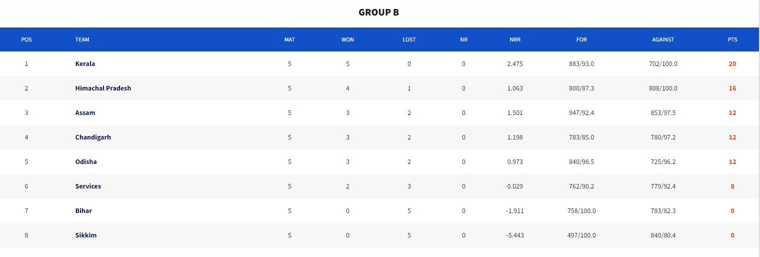 Syed Mushtaq Ali Trophy 2023 Points Table (Image Credits:- BCCI Domestic)