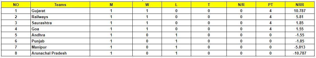 Syed Mushtaq Ali Trophy 2023 Points Table