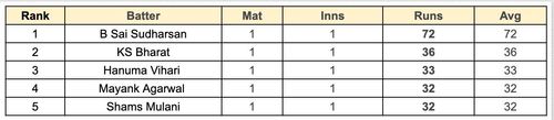 Irani Cup 2023 Most Runs List