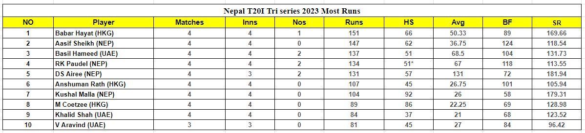 Nepal T20I Tri Series 2023 Most Runs List