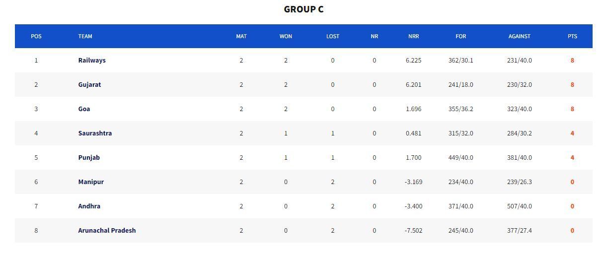 Syed Mushtaq Ali Trophy 2023 Points Table (Image Credits:- BCCI Domestic)