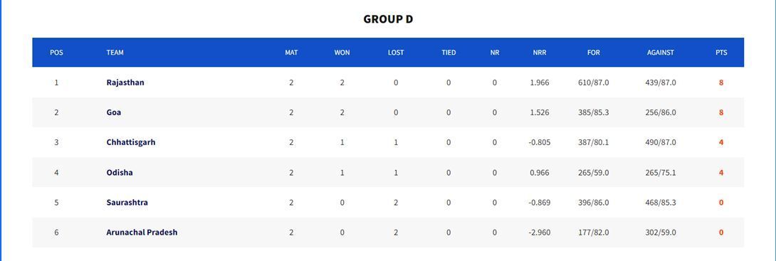 Rajasthan and Goa take the lead, Saurashtra and Arunachal fall behind