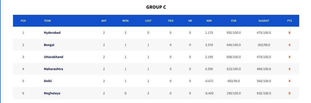 Hyderabad's strong start with two wins, while Meghalaya struggles to secure victory