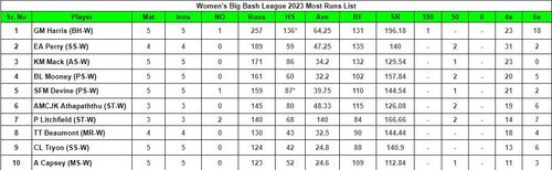 Women's Big Bash League 2023 Most Runs List