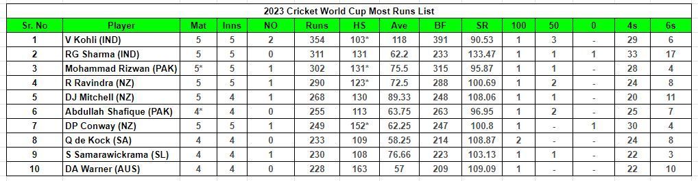 2023 World Cup Most Runs List       