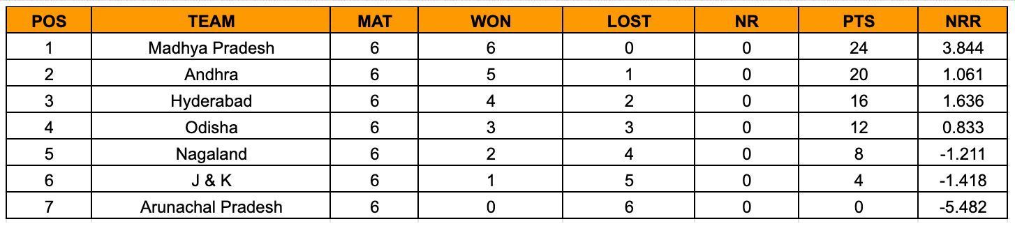 Senior Women’s T20 Trophy 2023 Points Table