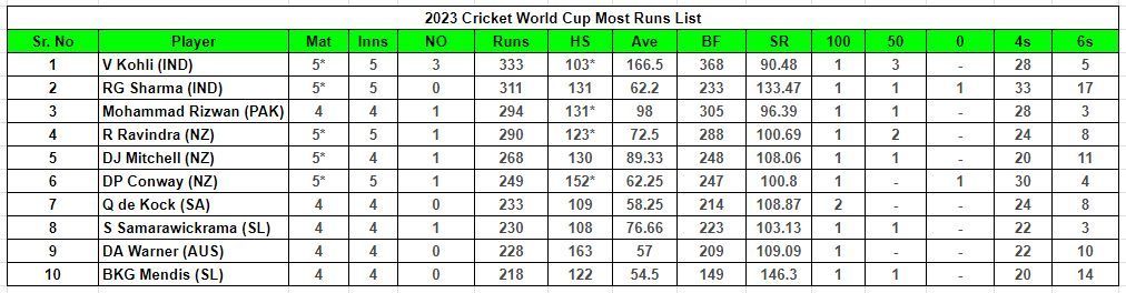 2023 World Cup Most Runs List