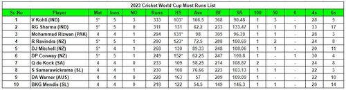 2023 World Cup Most Runs List