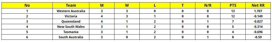 Marsh One Day Cup 2023 Points Table