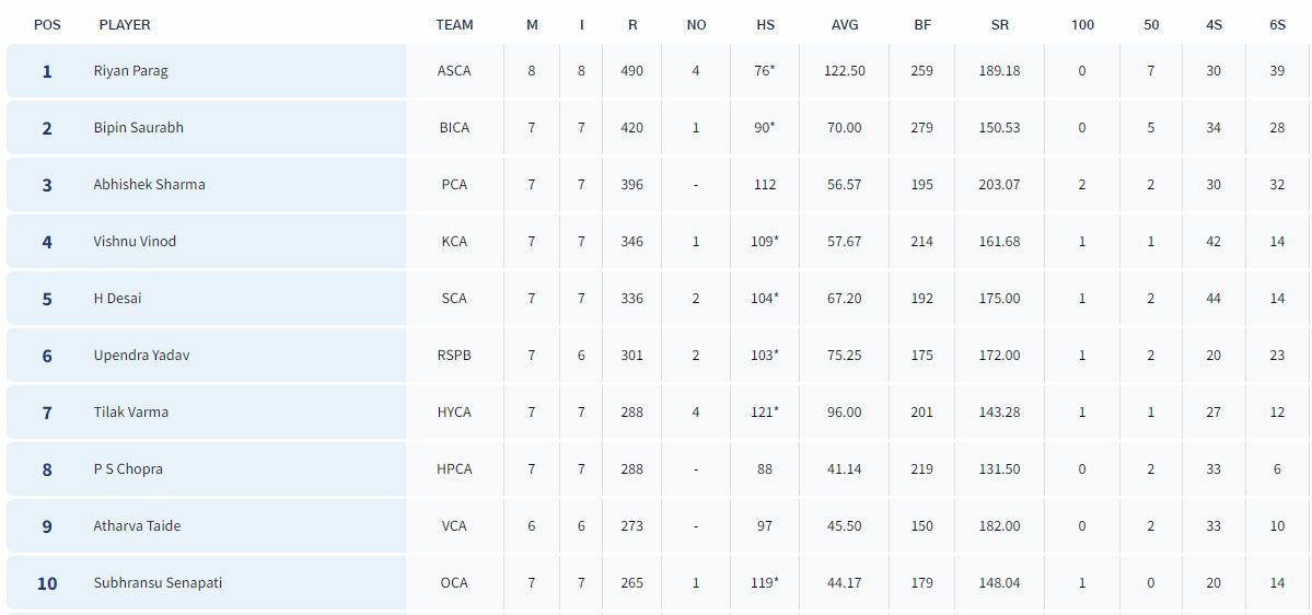 Syed Mushtaq Ali Trophy 2023 Most Runs List (Image Credit:-BCCI Domestic)