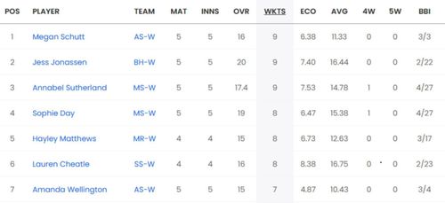 Updated list of wicket-takers in WBBL 2023