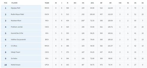 Vinoo Mankad Trophy 2023: Most Runs List (Image Credit:- BCCI Domestic)