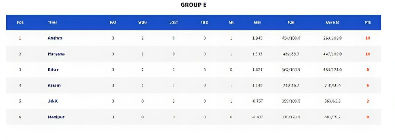 Vinoo Mankad Trophy - points table & stats (Credits:- BCCI)