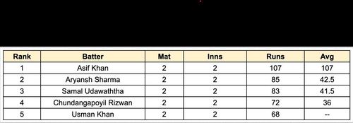 ILT20 Development 2023 Most Runs List