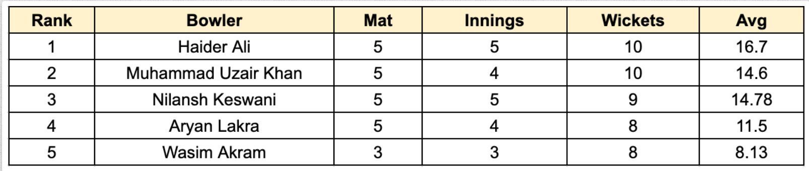 ILT20 Development 2023 Most Wickets List