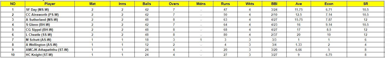 Women's Big Bash League 2023 Most Wickets List