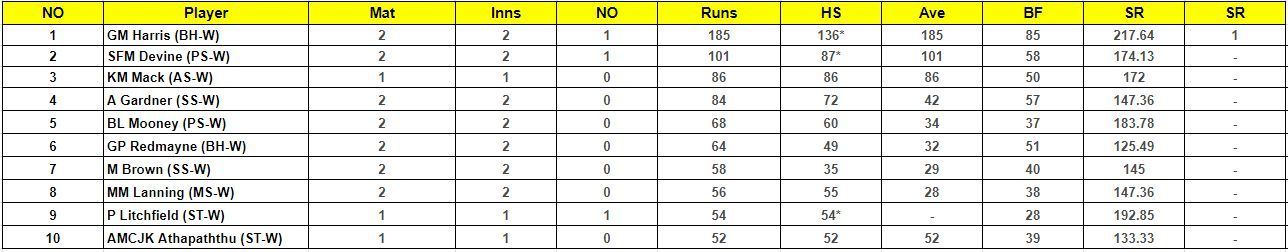 Women&#039;s Big Bash League 2023 Most Runs List