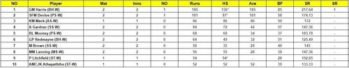 Women's Big Bash League 2023 Most Runs List