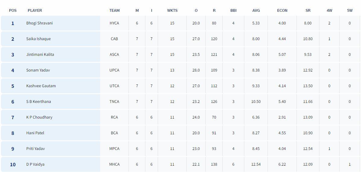 Senior Women’s T20 Trophy 2023 Most Wickets List (Image Credit:- BCCI Domestic)