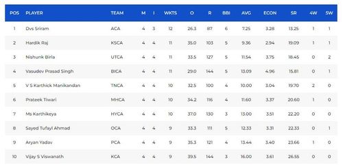 Vinoo Mankad Trophy 2023: Most Wickets List (Image Credits: BCCI Domestic)