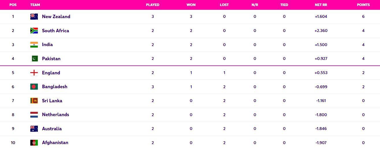 New Zealand have regained the number 1 position (Image: ICC)