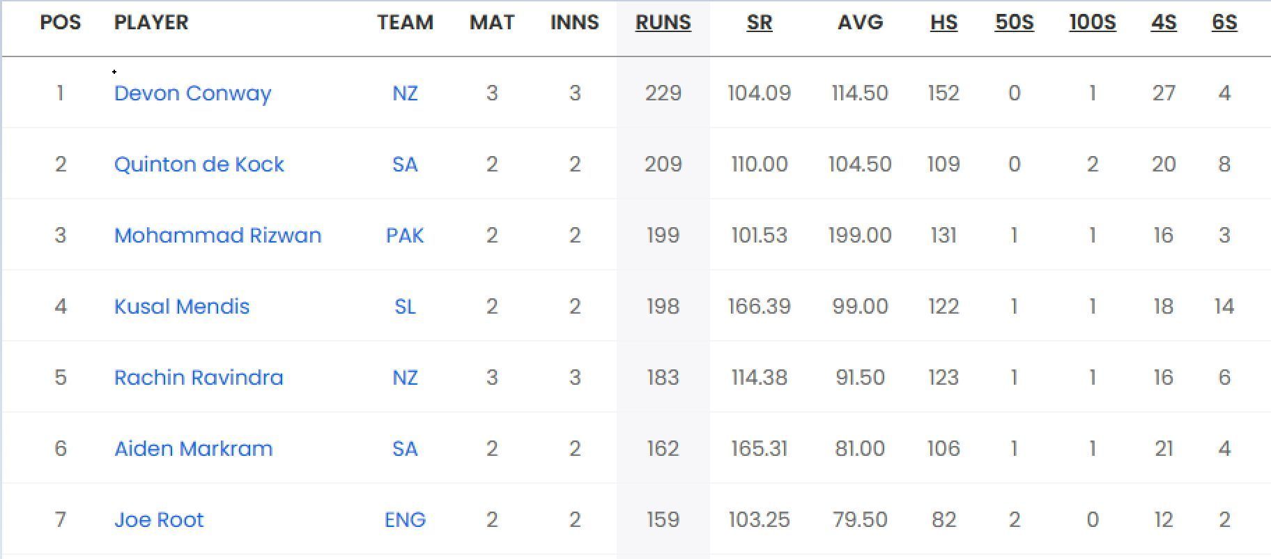 Updated list of run-scorers in World Cup 2023