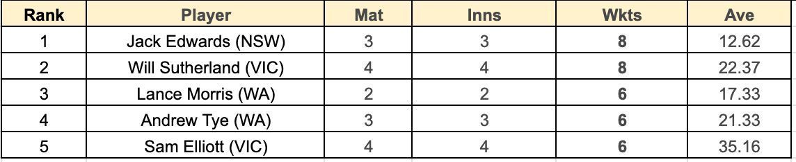 Marsh Cup 2023 Most Wickets List