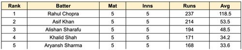 ILT20 Development 2023 Most Runs Liston