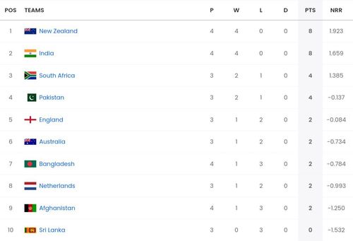 ICC men's ODI World Cup 2023 Points table [Sportskeeda]