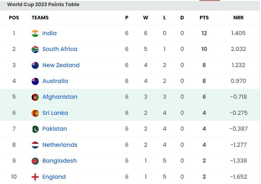 Afghanistan have moved up to the 5th position