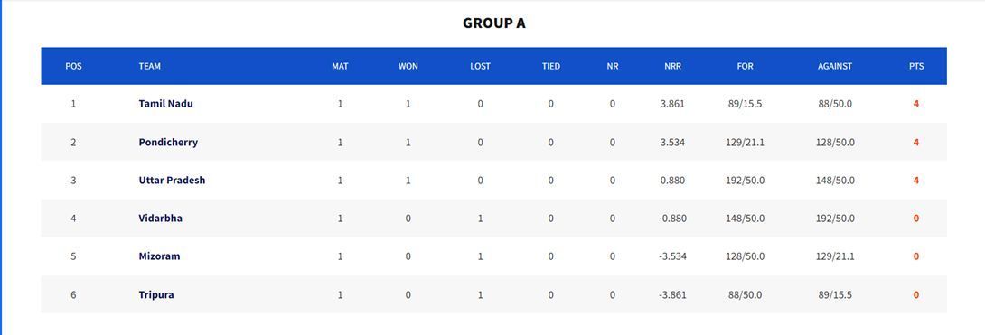 Strong Start for Tamil Nadu in Group A Points Table Baroda Leads Group B; Nagaland Struggles Baroda Leads Group B; Nagaland Struggles Baroda, Kerala, and Punjab get off to positive starts Baroda, Kerala and Punjab off to positive starts