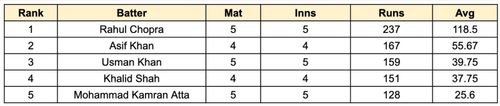 ILT20 Development 2023 Most Runs List