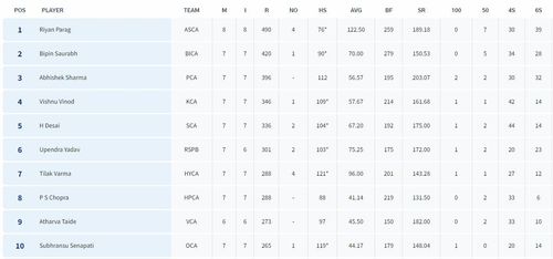 Syed Mushtaq Ali Trophy 2023 Most Runs List (Image Credit:-BCCI Domestic)