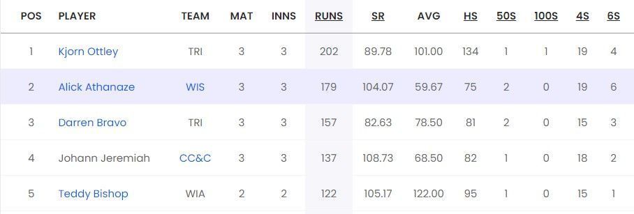 Most Runs list after Match 9