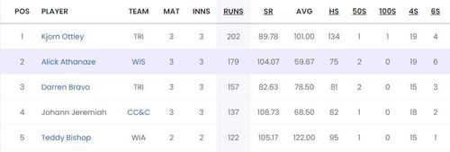 Most Runs list after Match 9