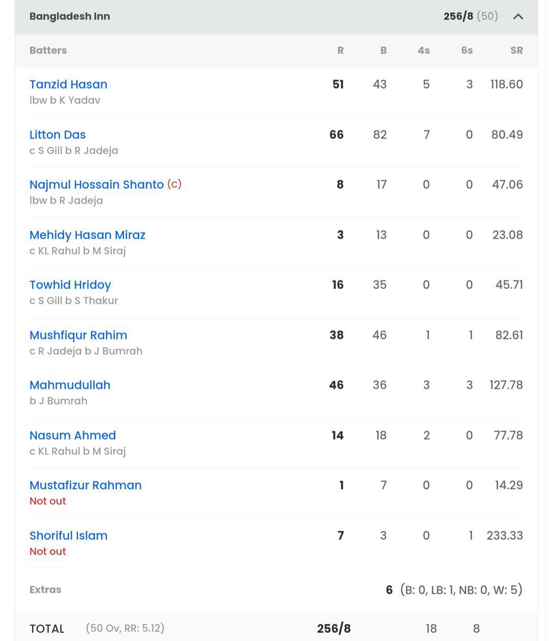 Bangladesh batting scorecard vs India [Sportskeeda]