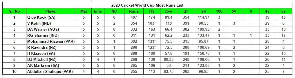 2023 World Cup Most Runs List         