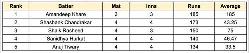 Chhattisgarh Men's T20 Invitation Cup 2023 Most Runs List