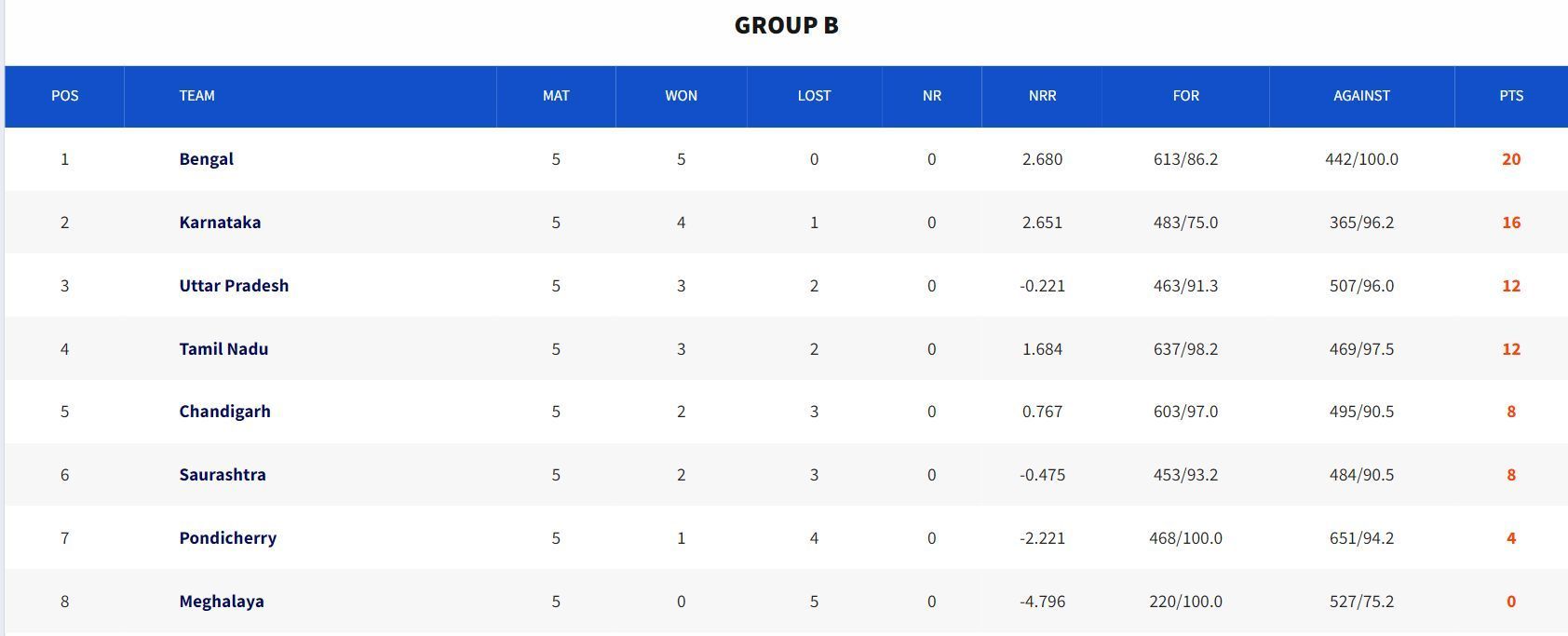 Senior Women’s T20 Trophy 2023 Group B Points Table