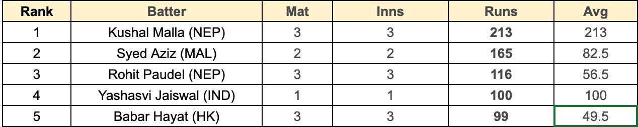 Asian Games Men&#039;s T20I, 2023 Most Runs List