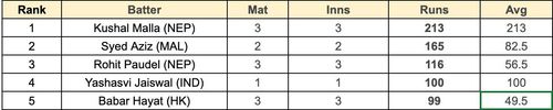 Asian Games Men's T20I, 2023 Most Runs List