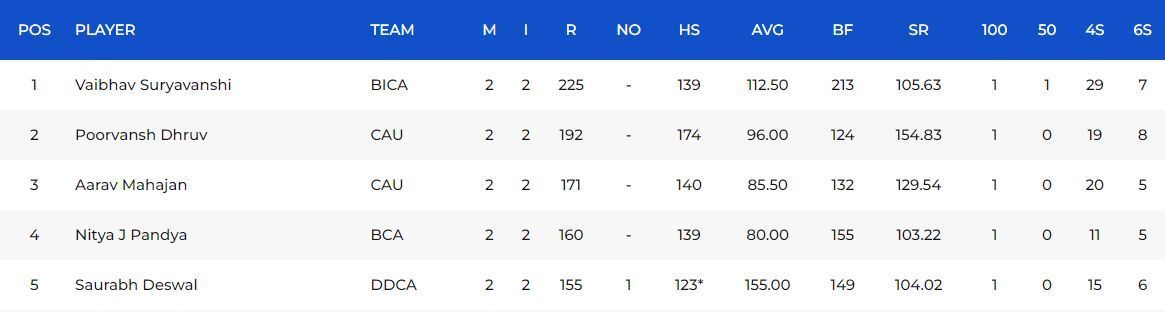 Vinoo Mankad Trophy 2023: Most Runs List Vinoo Mankad Trophy 2023: Most Wickets List