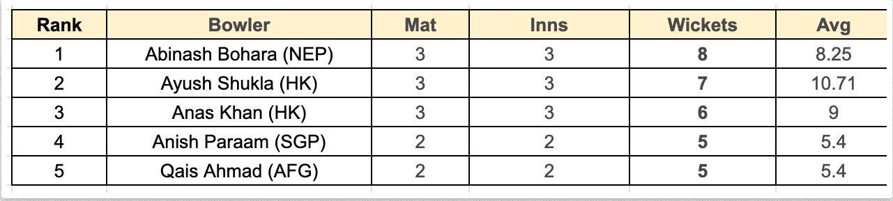 Asian Games Men&#039;s T20I, 2023 Most Wickets List