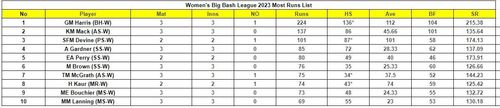 Women's Big Bash League 2023 Most Runs List