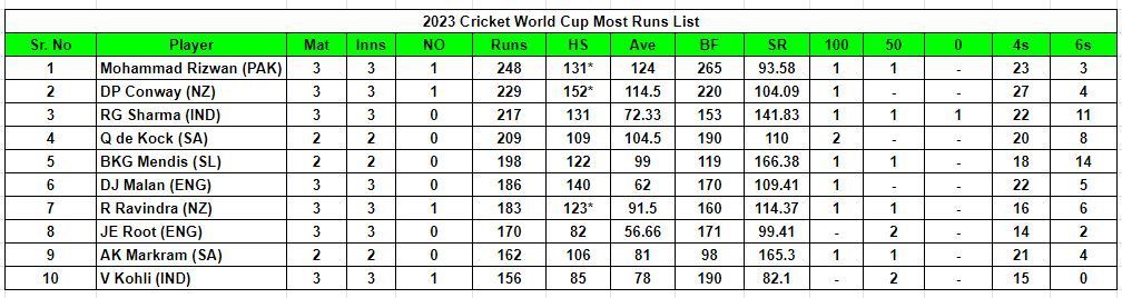 2023 World Cup Most Runs List